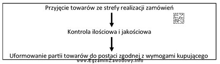 Czynności, których kolejność wykonywania przedstawiono w ramce, 