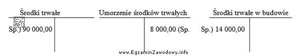 Na podstawie zapisów na podanych kontach księgowych ustal 