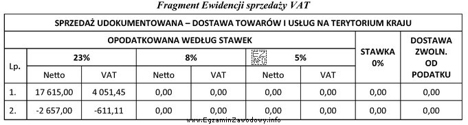 Na podstawie przedstawionego fragmentu Ewidencji sprzedaży VAT, ustal ł