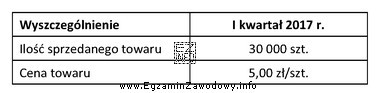 Na podstawie informacji przedstawionych w tabeli ustal ile wyniosły 