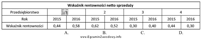 Na podstawie wskaźników rentowności czterech przedsiębiorstw ustal, 