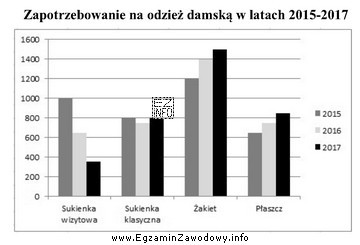 Z zaprezentowanych na wykresie wyników badań marketingowych dotyczących 