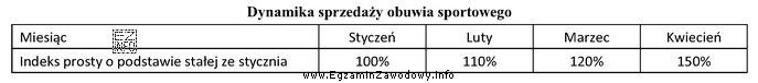 Na podstawie wskaźników dynamiki sprzedaży ustal, jaką 