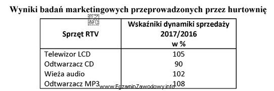 Zamieszczone w tabeli wyniki badań marketingowych stanowią podstawę podjęcia 