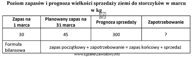 Na podstawie danych zamieszczonych w tabeli ustal, korzystając z 