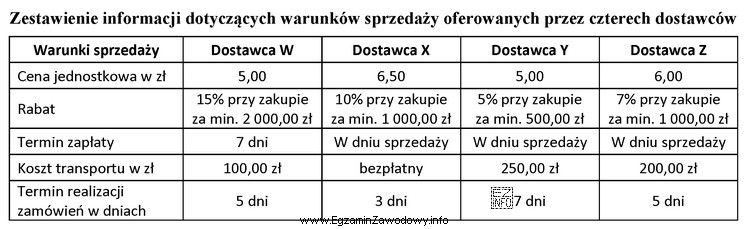 Na podstawie informacji dotyczących warunków sprzedaży zamieszczonych 