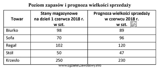 Na podstawie danych zamieszczonych w tabeli ustal, które towary 