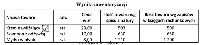 W tabeli zestawiono wyniki inwentaryzacji przeprowadzonej w hurtowni kosmetycznej. Zgodnie 