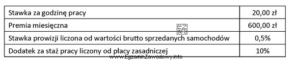 Pracownik zatrudniony w salonie samochodów otrzymuje wynagrodzenie w systemie 