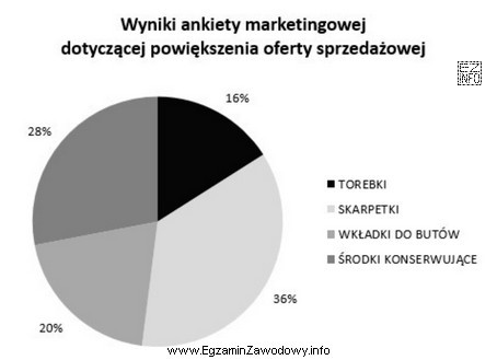 Na podstawie zamieszczonych na wykresie wyników ankiety marketingowej sklep 