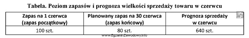 Na podstawie zamieszczonych w tabeli danych ustal wielkość zapotrzebowania na 