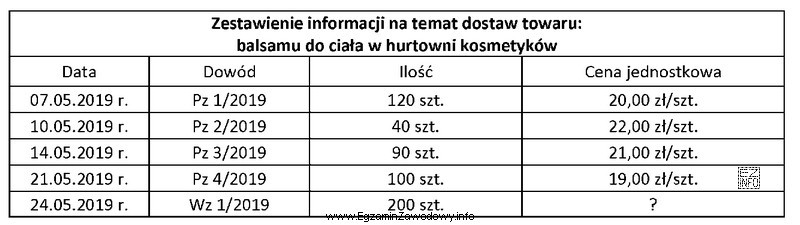 Korzystając z zamieszczonego zestawienia oblicz, ile wyniesie wartość wydanych 