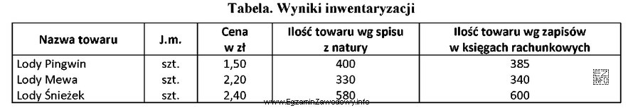 Na podstawie danych przedstawiających wyniki inwentaryzacji przeprowadzonej w hurtowni 