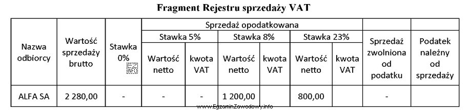 Na podstawie zapisów w przedstawionym rejestrze sprzedaży VAT 