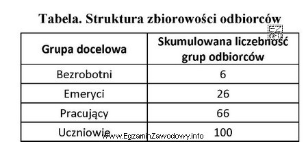 Na podstawie informacji zawartych w tabeli ustal, do której 