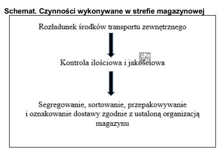 Czynności, których kolejność przedstawiono na schemacie, wykonywane są 