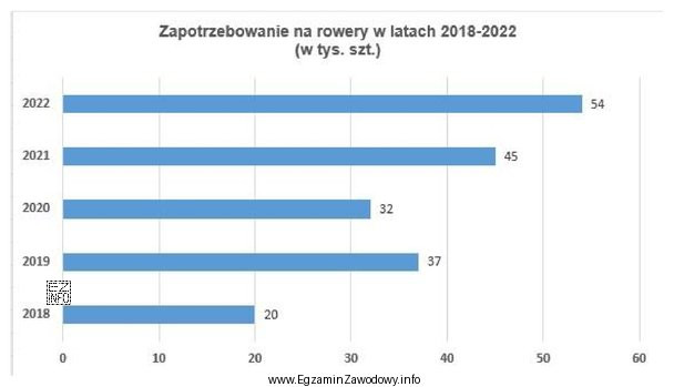 Na podstawie informacji przedstawionych na wykresie można stwierdzić, że 