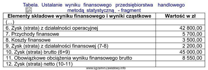 Na podstawie danych zamieszczonych w tabeli oblicz wartość wyniku finansowego 