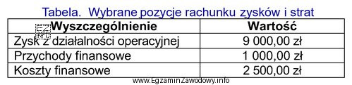 Na podstawie danych z rachunku zysków i strat oblicz 