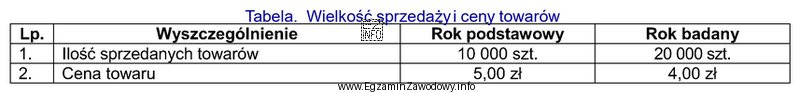 Na podstawie informacji zawartych w tabeli ustal, o ile zmienił