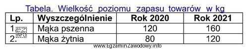 Na podstawie danych zawartych w tabeli ustal, o ile procent 