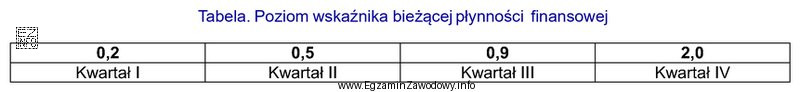 Na podstawie przedstawionych poziomów wskaźnika bieżącej pł