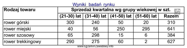 Na podstawie przedstawionych wyników badań rynku ustal, który 