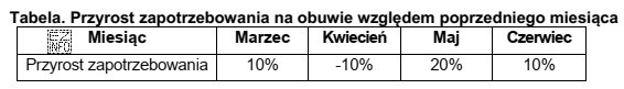 Na podstawie informacji zamieszczonych w tabeli ustal, ile sztuk obuwia 