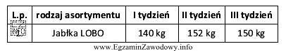 Dokonano zestawienia ilości sprzedanych jabłek LOBO w cią