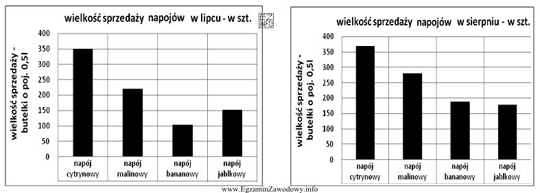 Agencja marketingowa przeprowadziła badania dotyczące zmian wielkości 