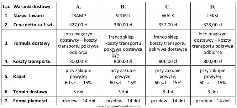 Właściciel sklepu sportowego zamierza rozszerzyć asortyment o kijki 