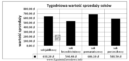 Tygodniową wartość sprzedaży czterech rodzajów soków w 