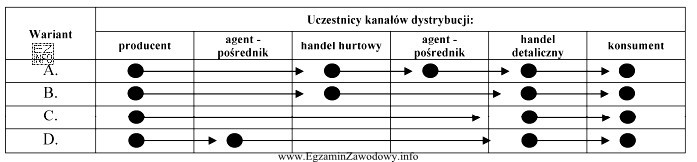 Który z przedstawionych kanałów dystrybucji jest najwł