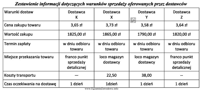 Na podstawie analizy czterech podanych ofert wskaż dostawcę, który 