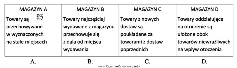 Który magazyn nie stosuje zasad prawidłowego rozmieszczania towaró