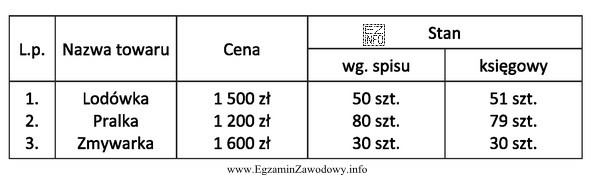 Stwierdzone w wyniku przeprowadzonej inwentaryzacji stany zapasów towarów 