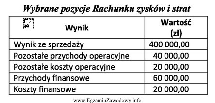 Na podstawie informacji w tabeli, oblicz zysk brutto przedsiębiorstwa.