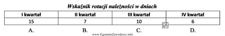 W którym kwartale hurtownia stosowała najdłuższe 