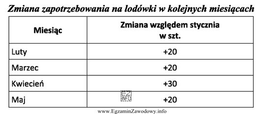 Na podstawie wyników przeprowadzonej analizy dynamiki zapotrzebowania określ, 