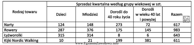 Hurtownia sprzętu sportowego przeprowadziła badania konsumentów. Na 