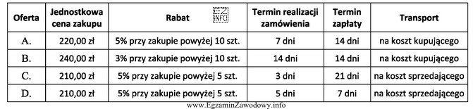 Hurtownia otrzymała cztery oferty zakupu towaru X. W któ