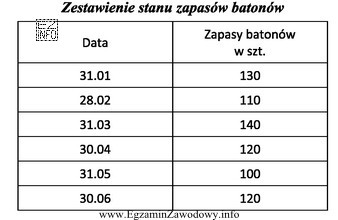 Na podstawie danych przedstawionych w tabeli oblicz przeciętny stan 