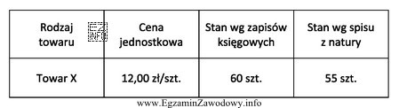 Na podstawie danych przedstawionych w tabeli określ rodzaj i 