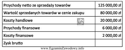 Na podstawie danych przedstawionych w tabeli ustal zysk brutto Hurtowni 