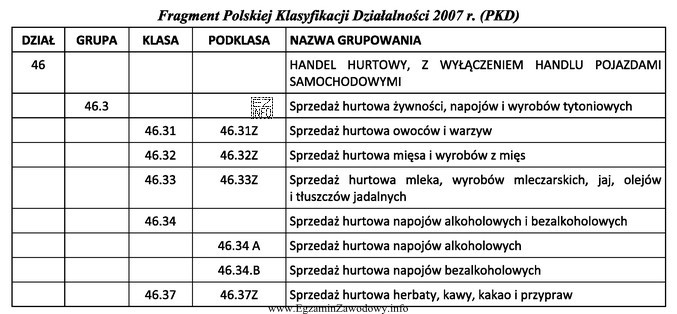 Do której podklasy należy zaklasyfikować Przedsiębiorstwo Handlu 