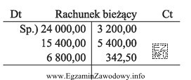 Obroty debetowe na przedstawionym koncie Rachunek bieżący wynoszą