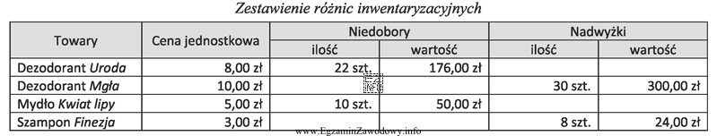 Na podstawie przedstawionego Zestawienia różnic inwentaryzacyjnych ustal wartoś