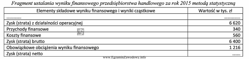 Na podstawie danych zamieszczonych w tabeli oblicz wartość wyniku finansowego 