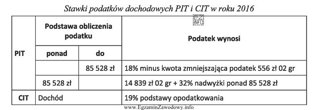 Spółka z ograniczoną odpowiedzialnością w roku 2016 osią