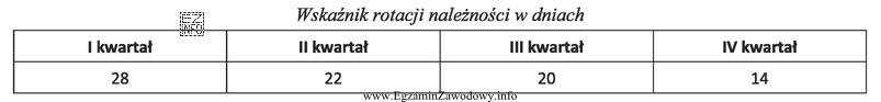 W którym kwartale hurtownia stosowała najkrótszy termin 